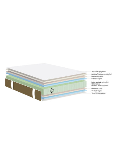 Matelas latex bi face, 7 zones haute résilience, haut. 22cm Blanc